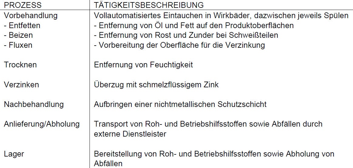 Verständlich abgefasste Erläuterung der Tätigkeiten im Betriebsbereich