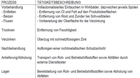 Verständlich abgefasste Erläuterung der Tätigkeiten im Betriebsbereich