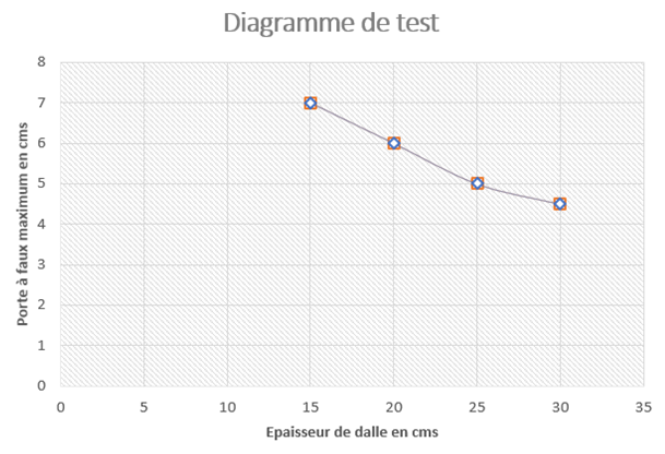 Porte-à-faux en fonction de l'épaisseur de la dalle
