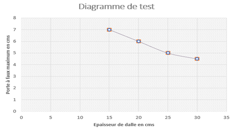 Porte-à-faux en fonction de l'épaisseur de la dalle