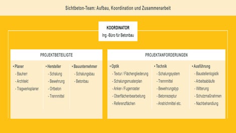 Sichtbeton-Team: Aufbau, Koordination und Zusammenarbeit
