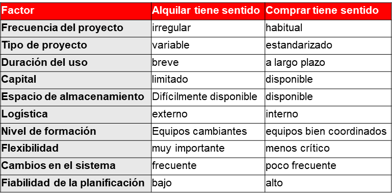 Factores clave a la hora de valorar si resulta más rentable alquilar o comprar un sistema de encofrado