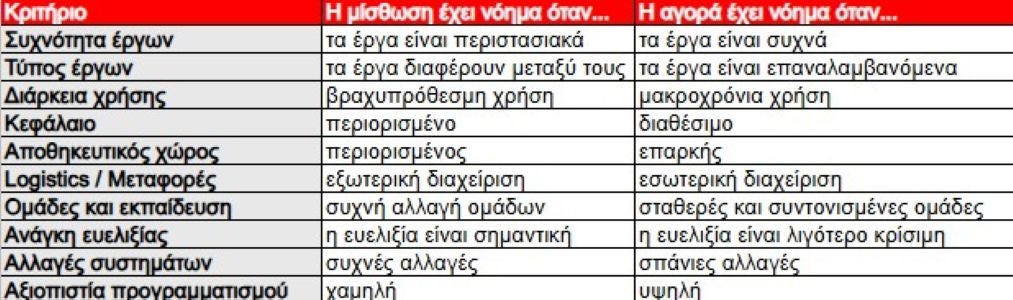 Κρίσιμοι παράγοντες στη απόφαση ενοικίασης ή αγοράς μεταλλότυπου