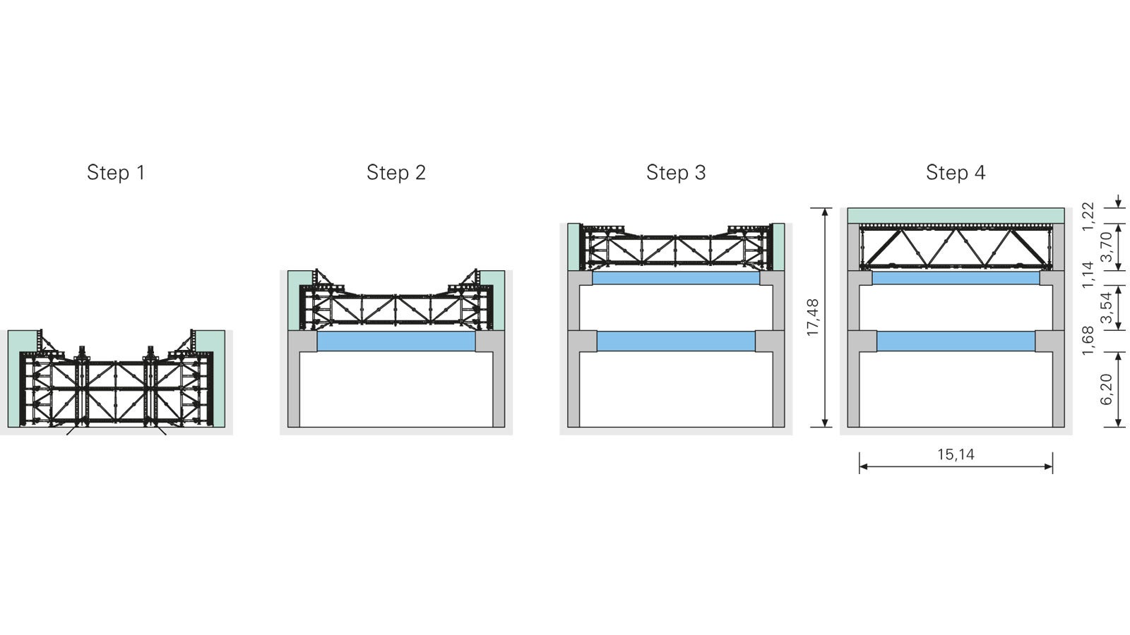 The VARIOKIT formwork carriage served to brace the single-sided concreted walls as well as providing a support system for the edge beams. Load transfer during the realization of the massive reinforced concrete slab in the final phase of construction was also carried out by means of a movable VARIOKIT construction.