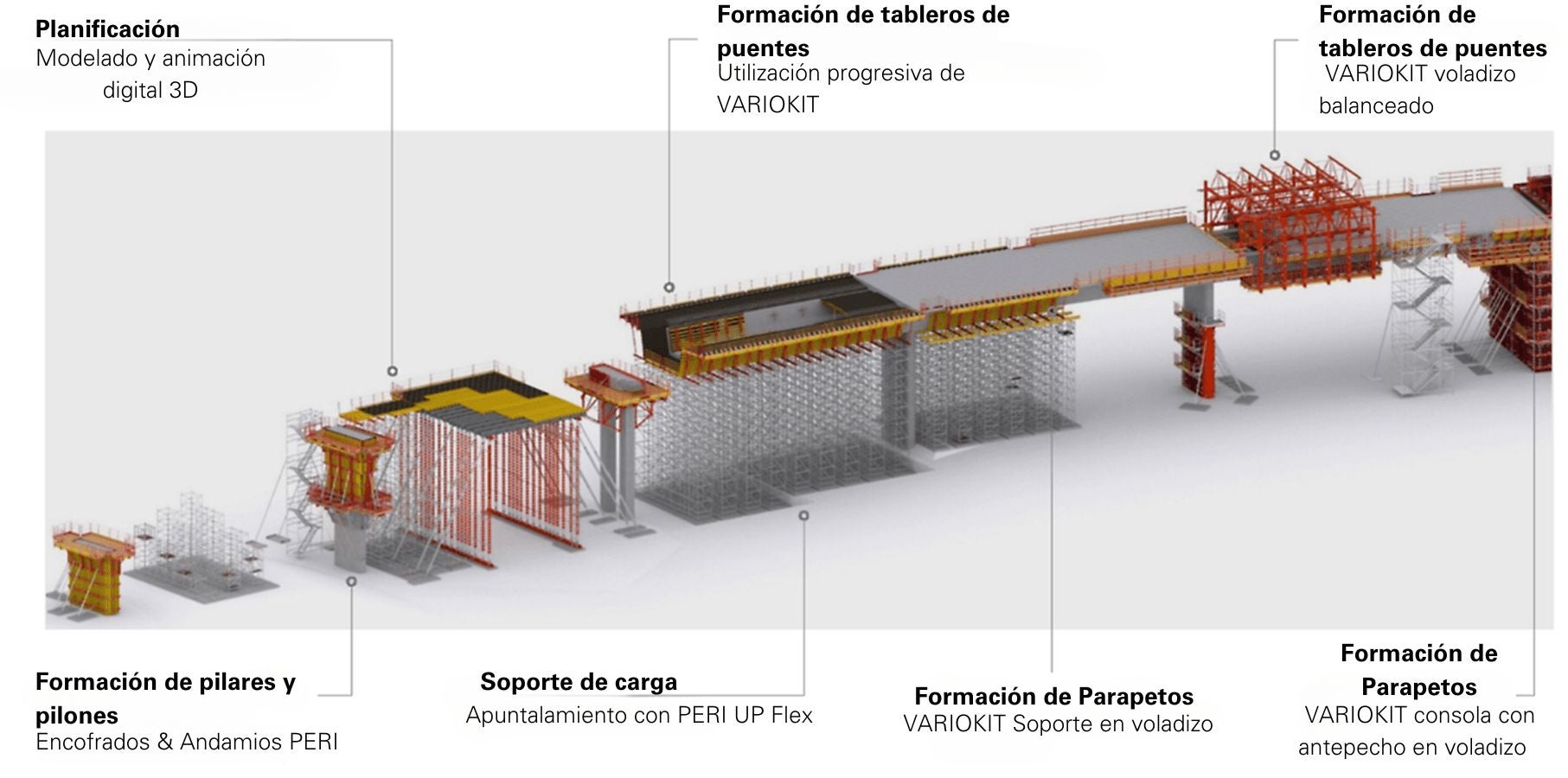 Los productos PERI trabajan juntos para ofrecer estructuras duraderas.