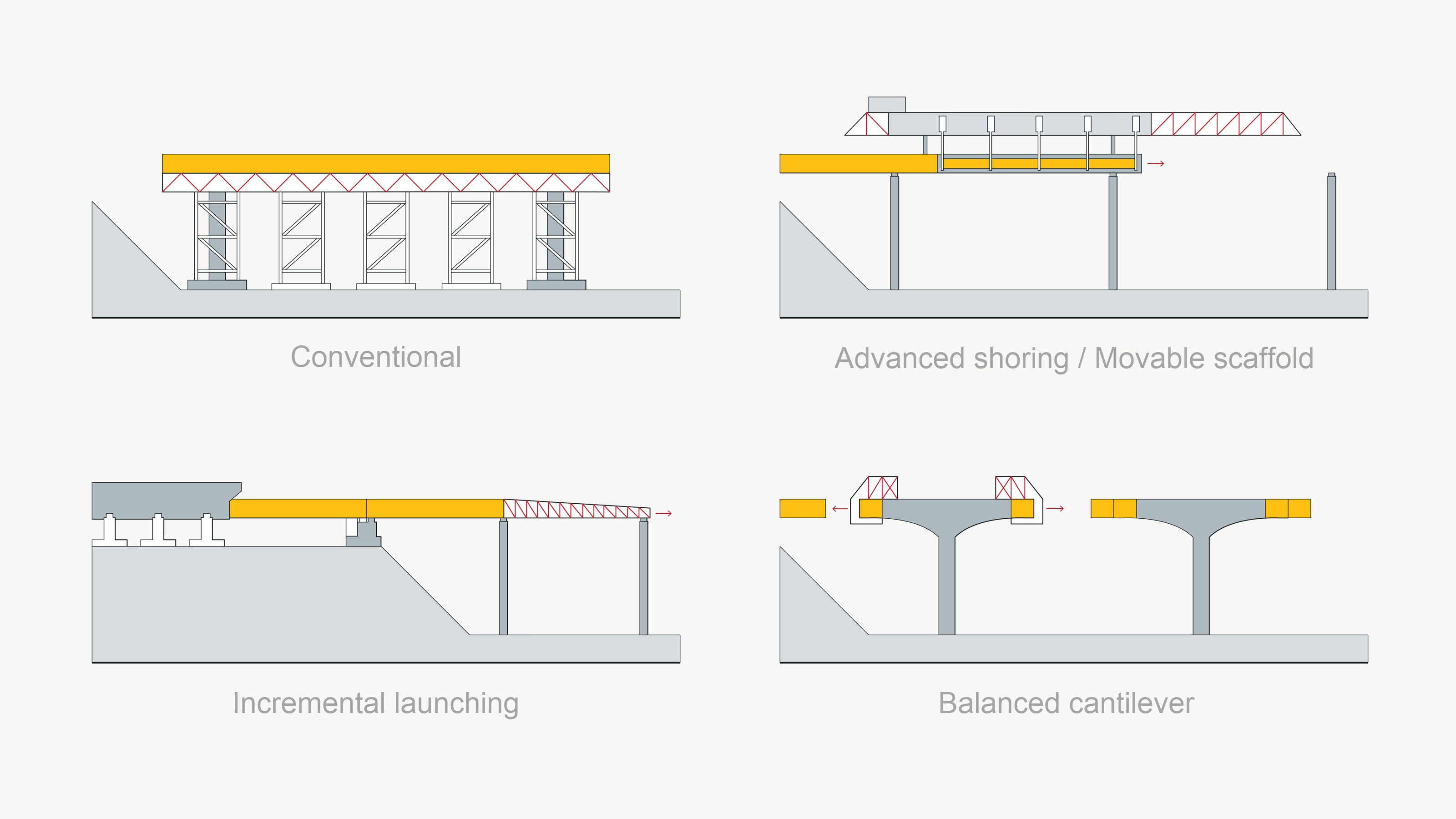 Cantilever bridge construction methods including conventional, advancing / movable scaffold, incremental launch and balanced cantilever 