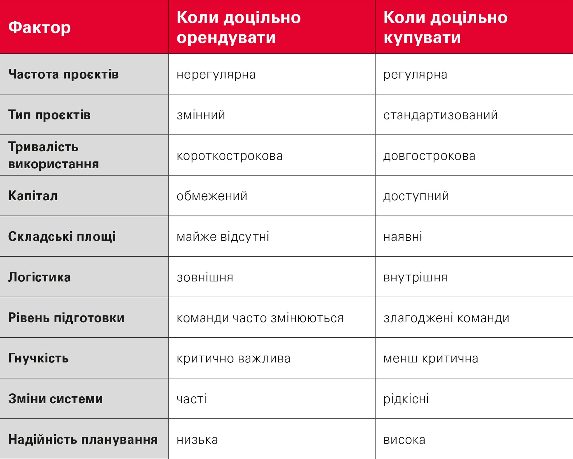 Ключові фактори прийняття рішення при оцінці того, чи вигідна оренда чи купівля опалубної системи