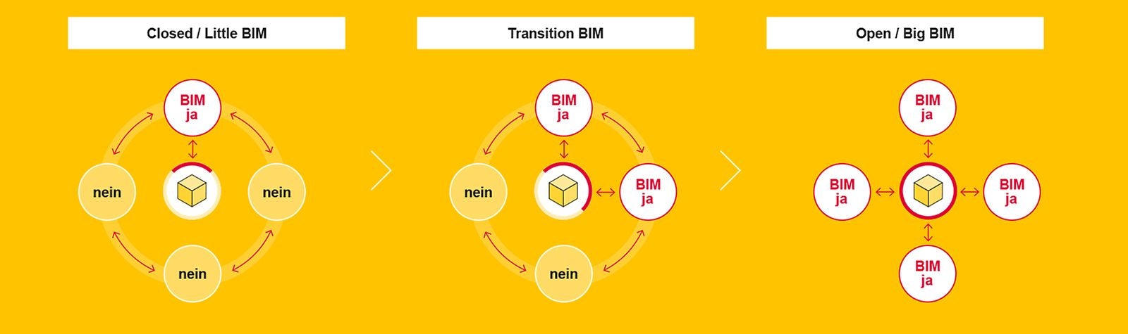 Stufenweiser Übergang in die praktische Anwendung der BIM-Methode
