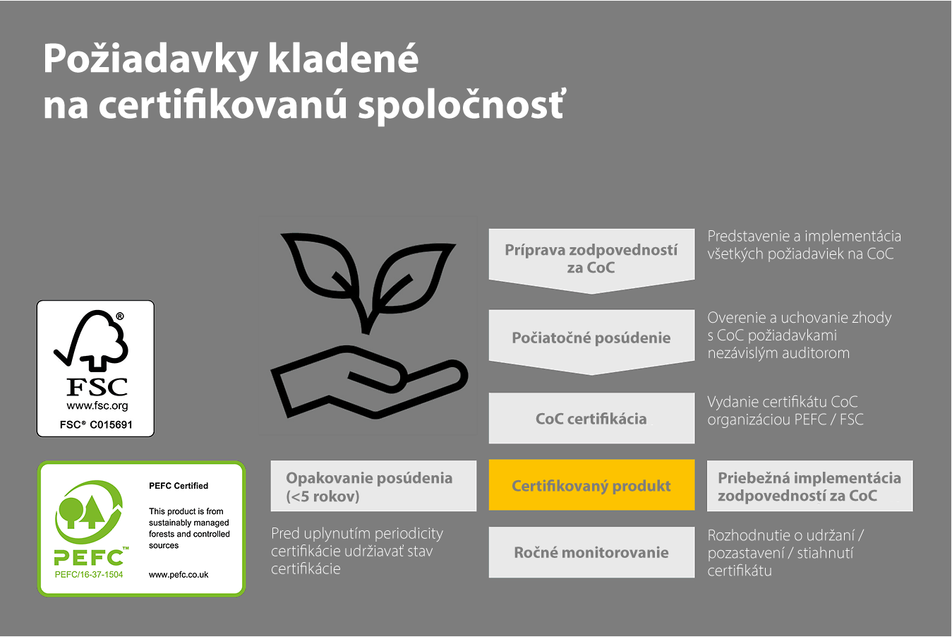 The product chain (Chain of Custody) of PERI SE is certified according to the standards of the PEFC® and FSC®.