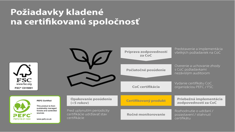 The product chain (Chain of Custody) of PERI SE is certified according to the standards of the PEFC® and FSC®.