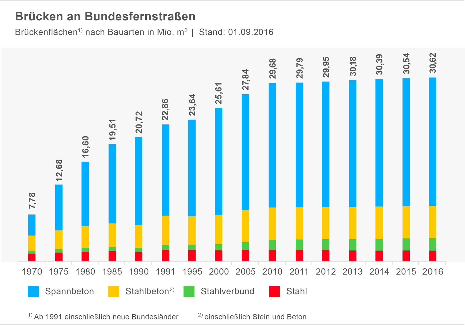 Brückenflächen nach Bundesfernstraßen nach Bauarten von 1970 bis 2016