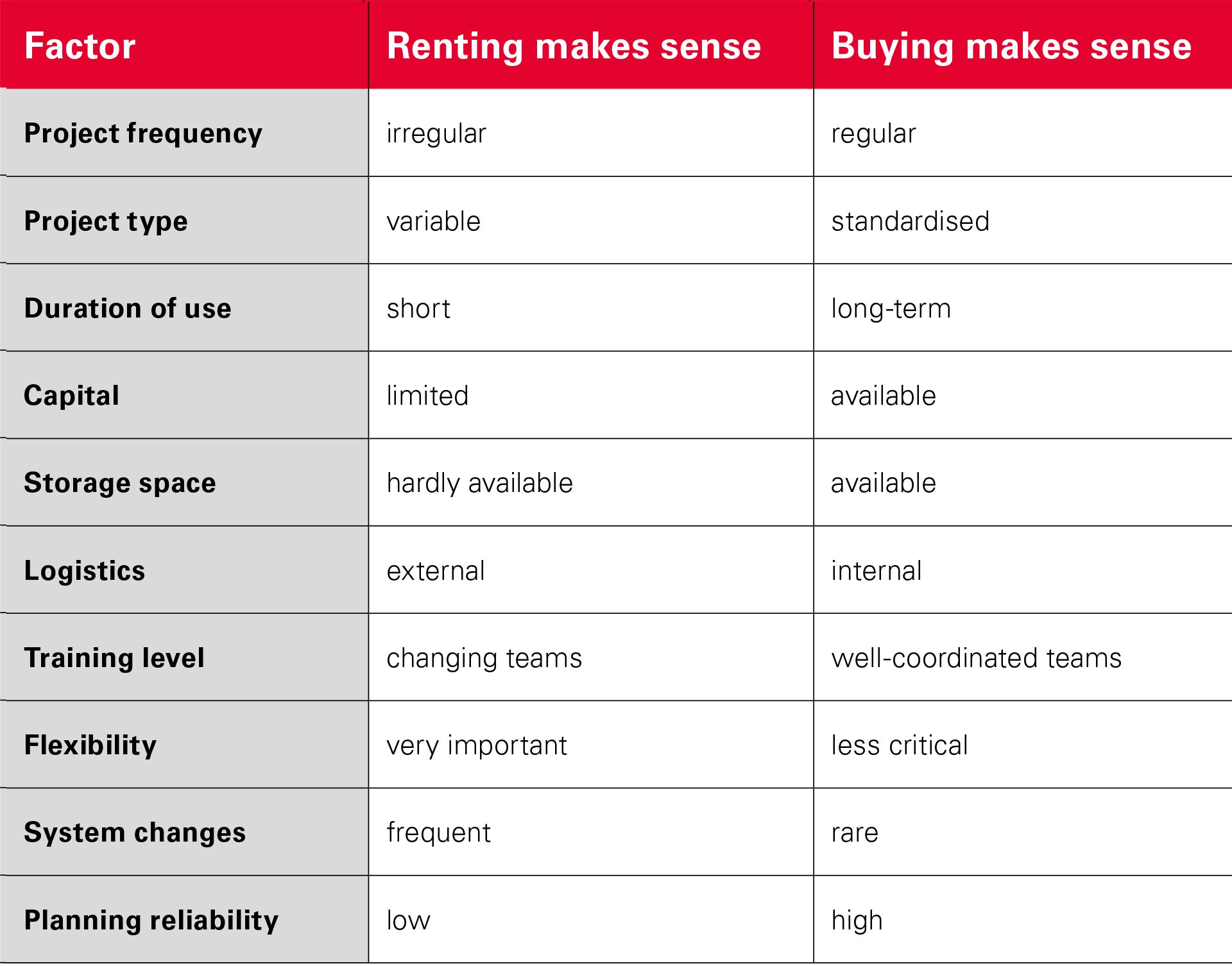 Key decision factors when evaluating whether renting or buying a formwork system pays off