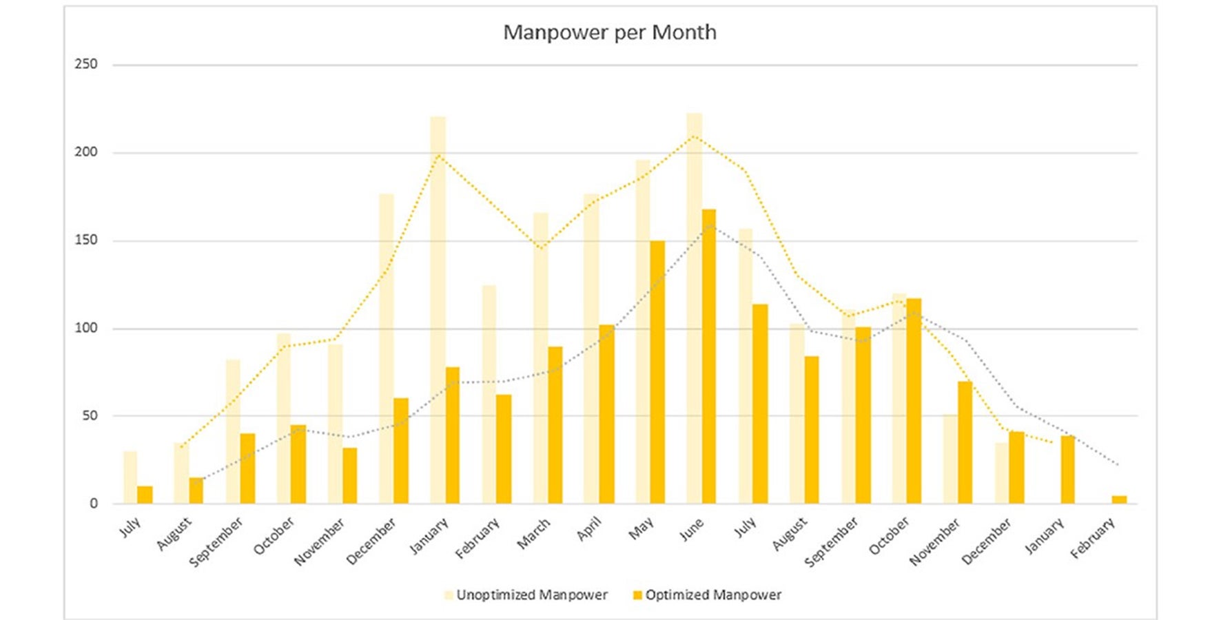 Wyeliminowanie szczytów zapotrzebowania pozwala znacząco zmniejszyć zapotrzebowanie na materiał.