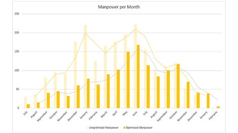 Wyeliminowanie szczytów zapotrzebowania pozwala znacząco zmniejszyć zapotrzebowanie na materiał.