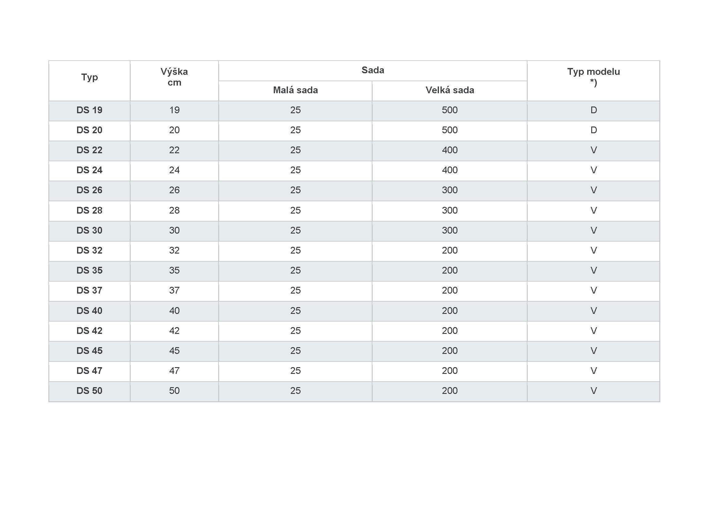 Distanční prvky - typy