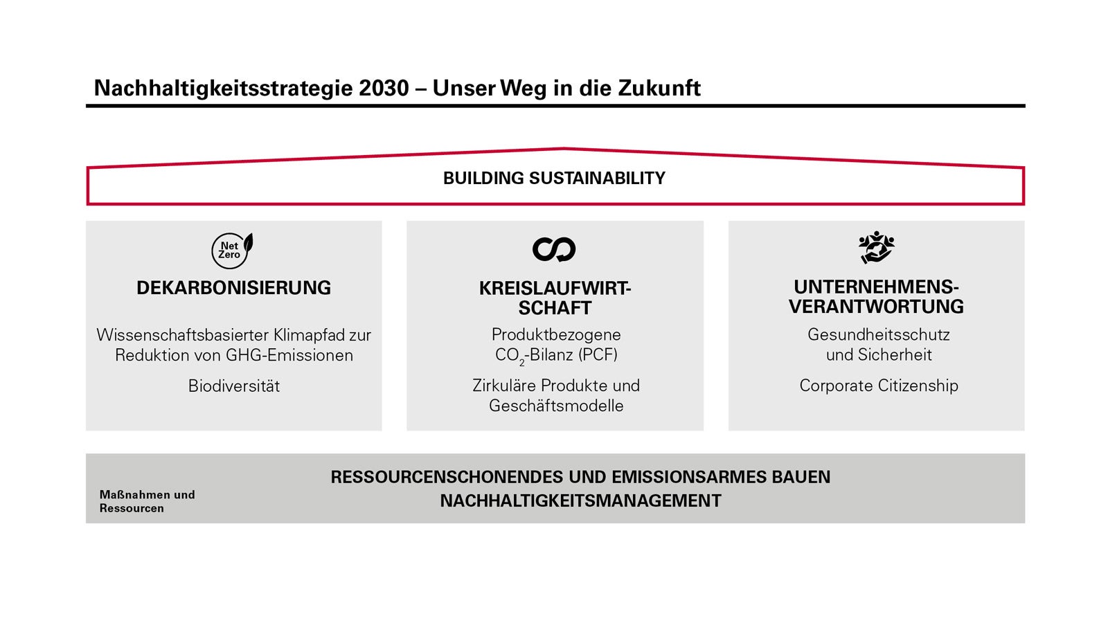 Nachhaltigkeit Strategie DE