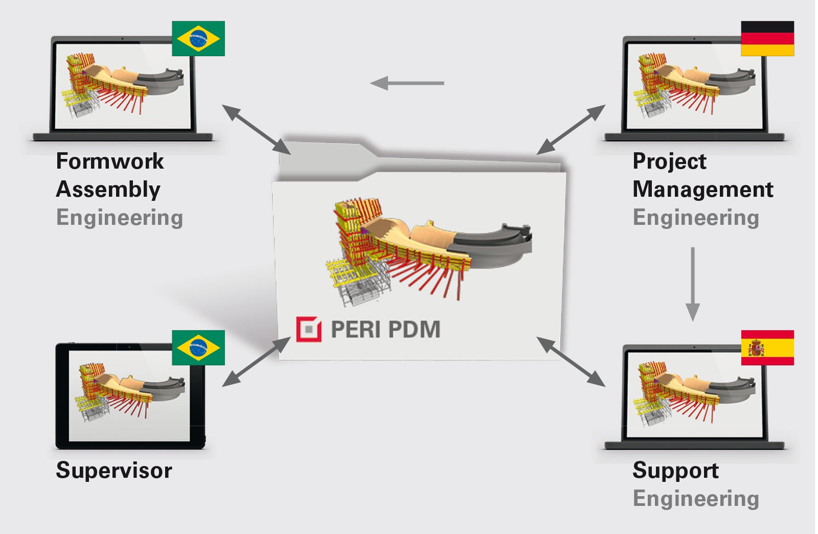 PERI nutzt weltweit die eigens entwickelte PDM Datenbank für die Projektplanung. Jede Person hat jederzeit Zugriff auf aktuellste Zeichnungen und alle Projektinformationen.
