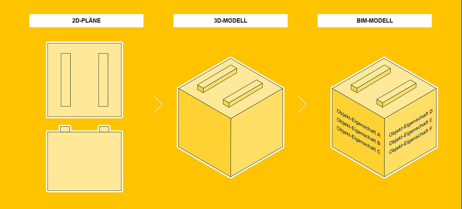 Von der 2D-Planzeichnung über den 3D-Baukörper zum BIM-Modell mit variablen Objekteigenschaften