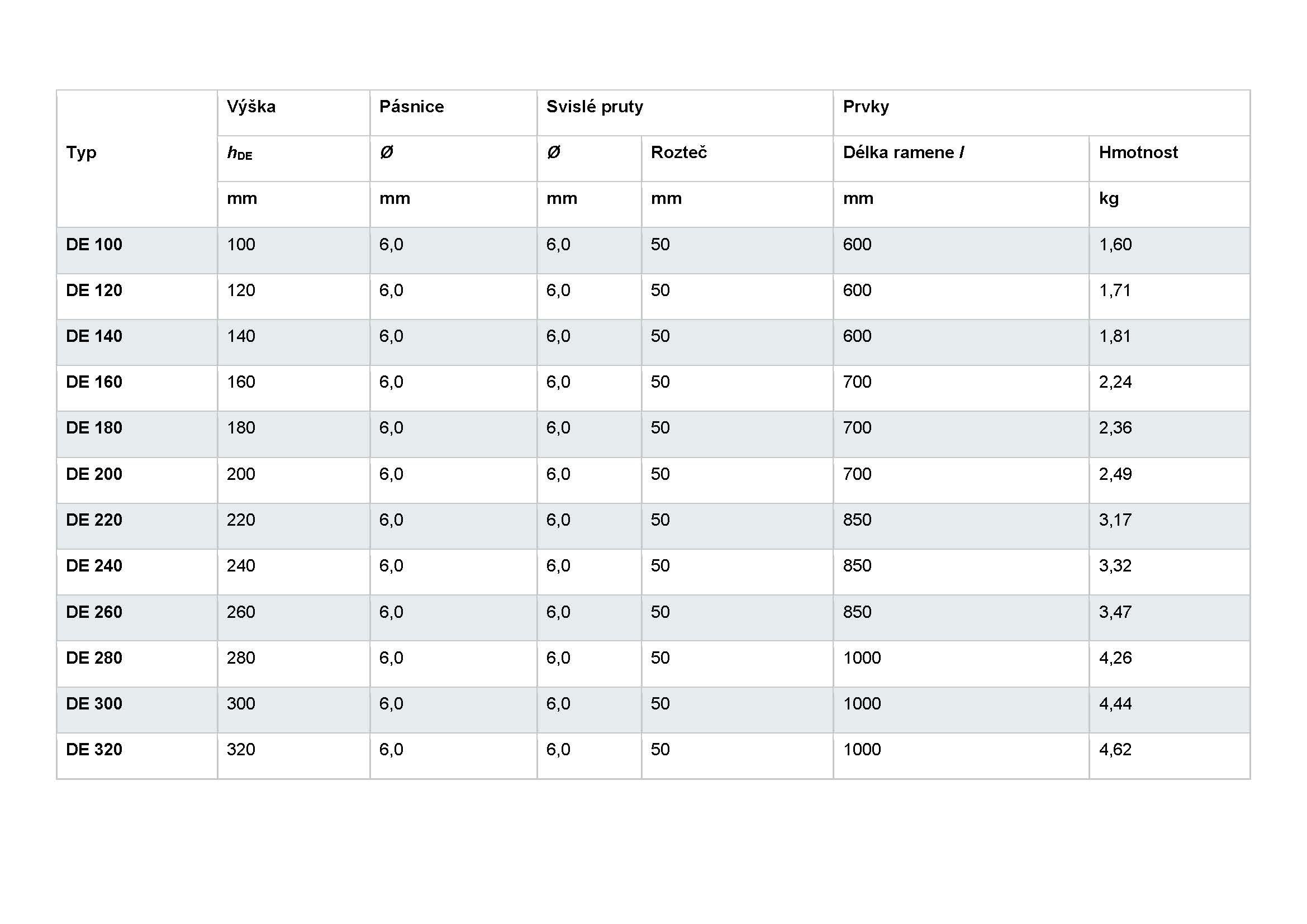 Výztuž proti průrazu - tabulka 1