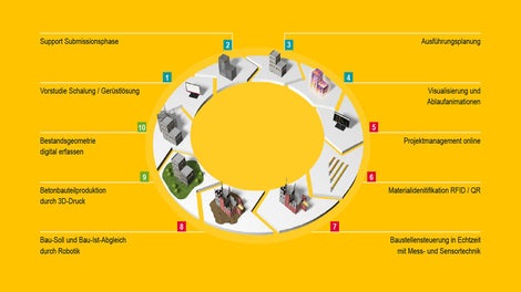 Phases et éléments de la stratégie de numérisation PERI