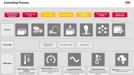 Concreting process infographic