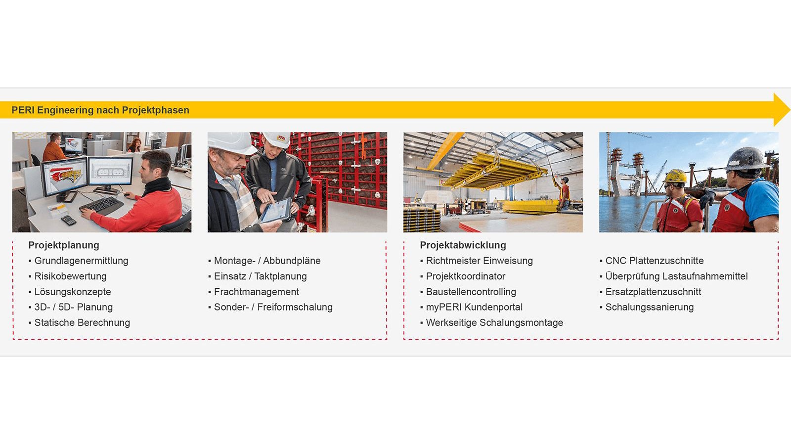 Zuordnung der Engineering-Services in die verschiedenen Projektphasen