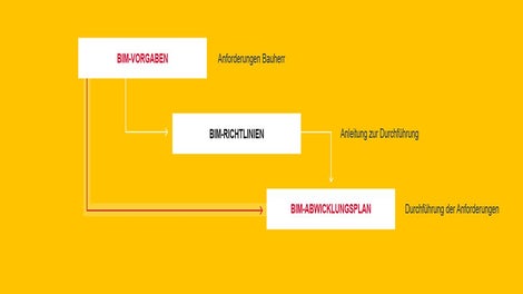 Die Integration von Bau-Soll und Bau-Ist im BIM-Prozess