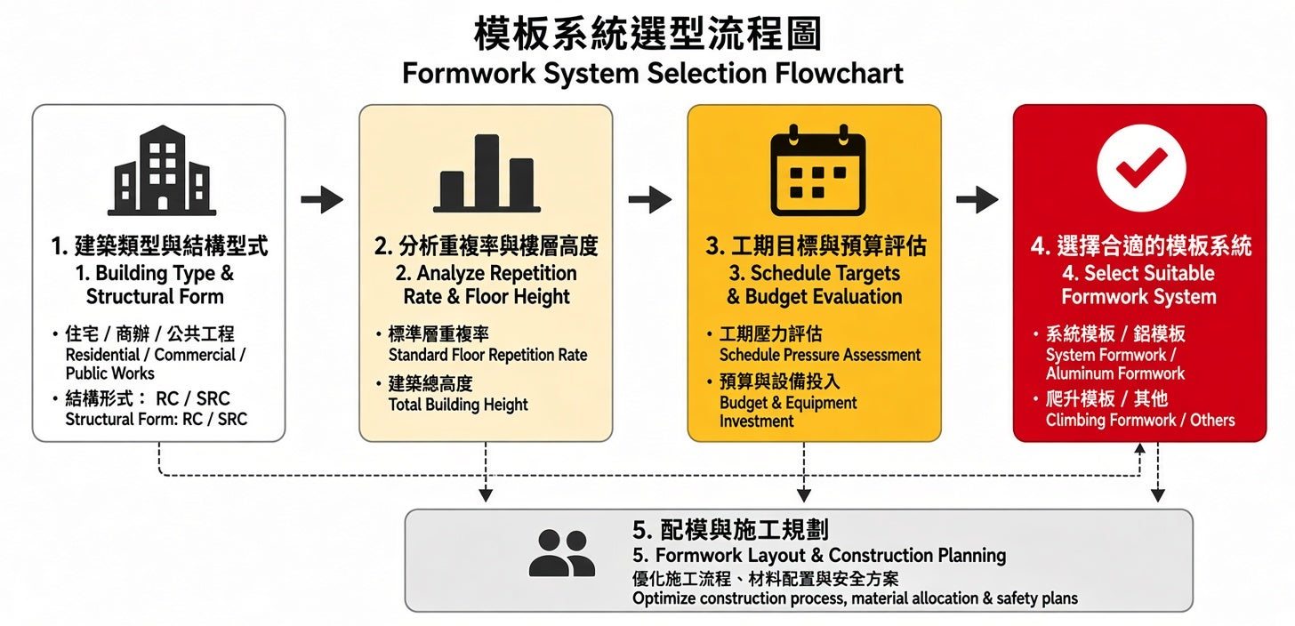 The optimal solution depends on the type of construction, building height, project environment, floor repetition, project schedule, labour availability and concrete finish requirements.