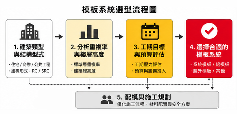 最佳方案取決於建築類型、建築高度、工地環境、樓層重複性、工程進度、勞動力供應情況以及混凝土飾面要求。