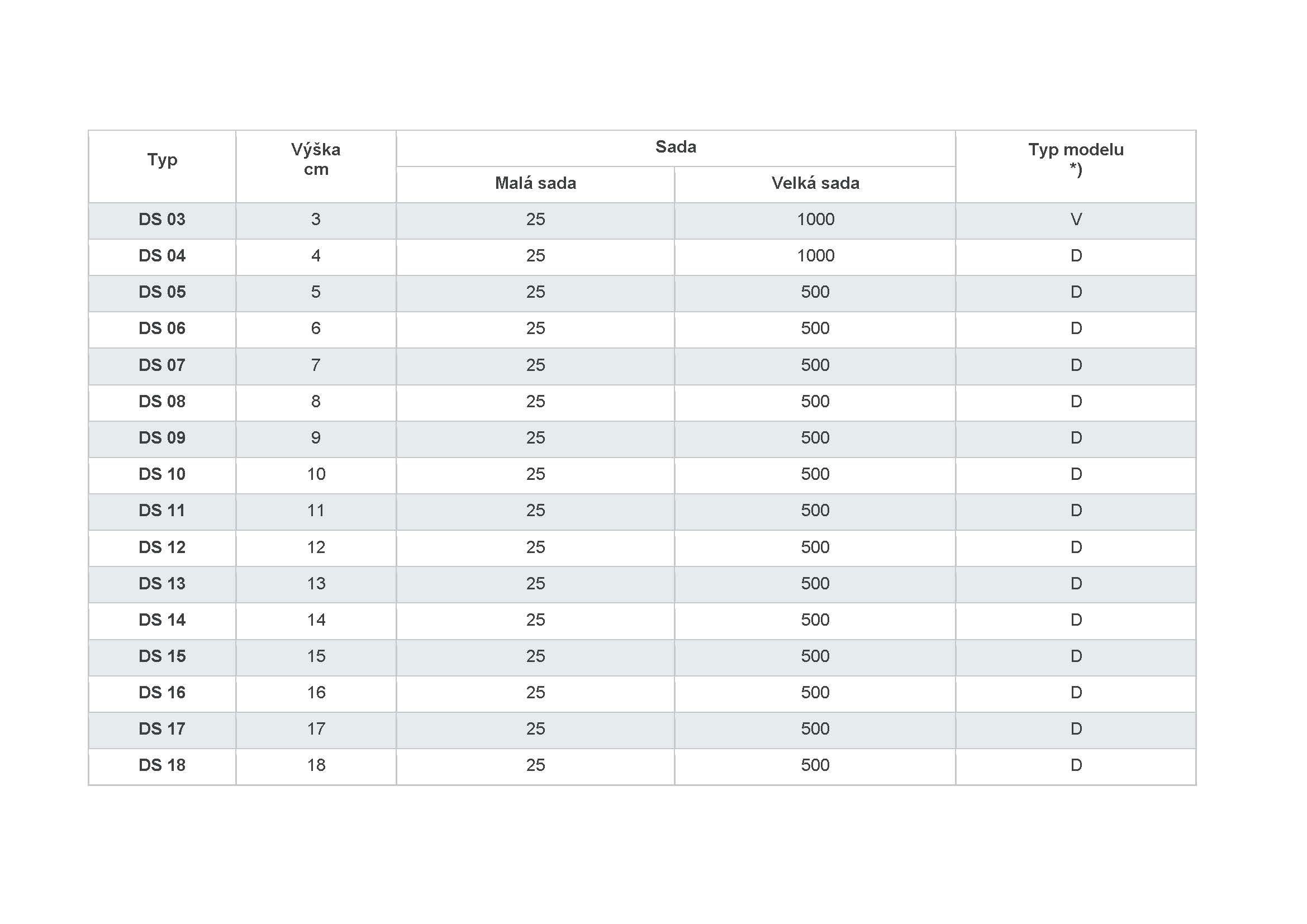 Distanční prvky - typy