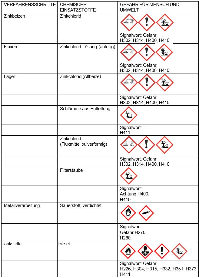 Die verwendeten Stoffe die im Sinne der Störfallverordnung als umweltgefährlich und somit störfallrelevant eingestuft sind, welche in relevanten Mengen im Betriebsbereich zum Einsatz kommen sind: