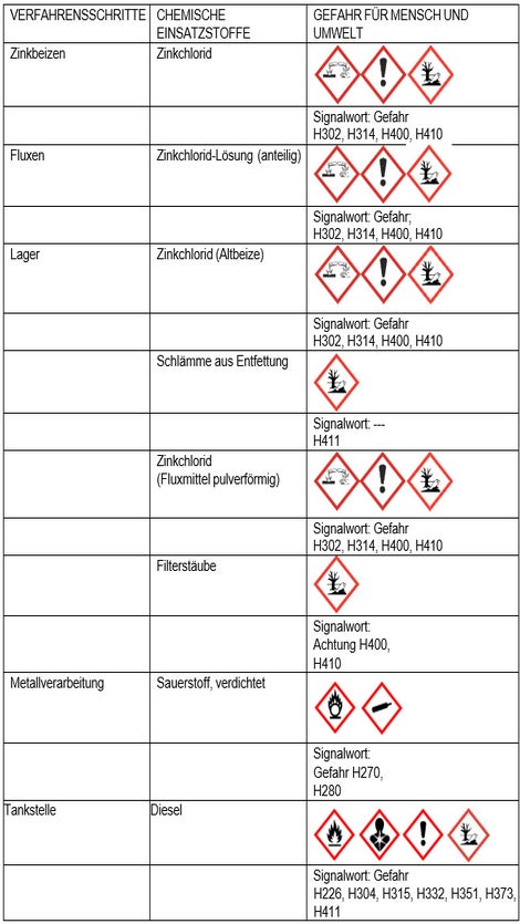 Die verwendeten Stoffe die im Sinne der Störfallverordnung als umweltgefährlich und somit störfallrelevant eingestuft sind, welche in relevanten Mengen im Betriebsbereich zum Einsatz kommen sind: