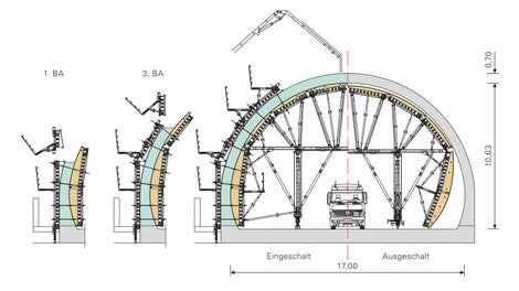 Das Tunnelgewölbe wurde wechselseitig in 4 Etappen betoniert, dabei ließen sich die außenseitigen Schalungseinheiten mitsamt den Arbeitsbühnen sukzessive ergänzen. Eine Durchfahrtsöffnung ermöglichte den ungehinderten Baustellenverkehr im ein- und ausgeschalten Zustand.