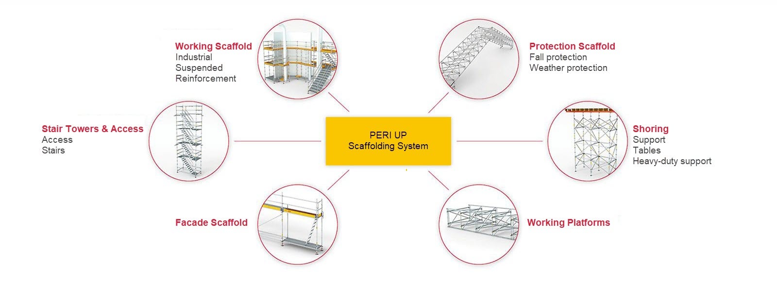 The PERI UP Scaffolding system for all applications of working scaffold, access towers and stairs, facade, platforms, shoring and fall and weather protection