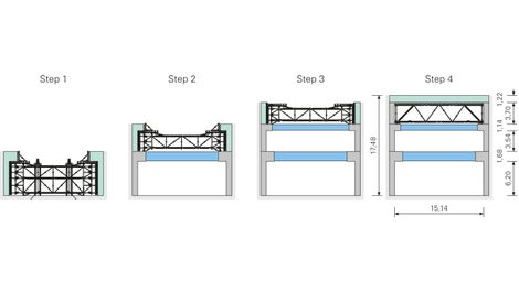 The VARIOKIT formwork carriage served to brace the single-sided concreted walls as well as providing a support system for the edge beams. Load transfer during the realization of the massive reinforced concrete slab in the final phase of construction was also carried out by means of a movable VARIOKIT construction.