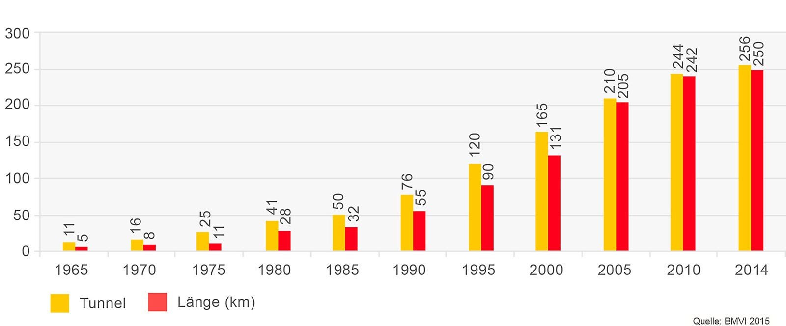 Tunnelbestand von Bundesfernstraßen