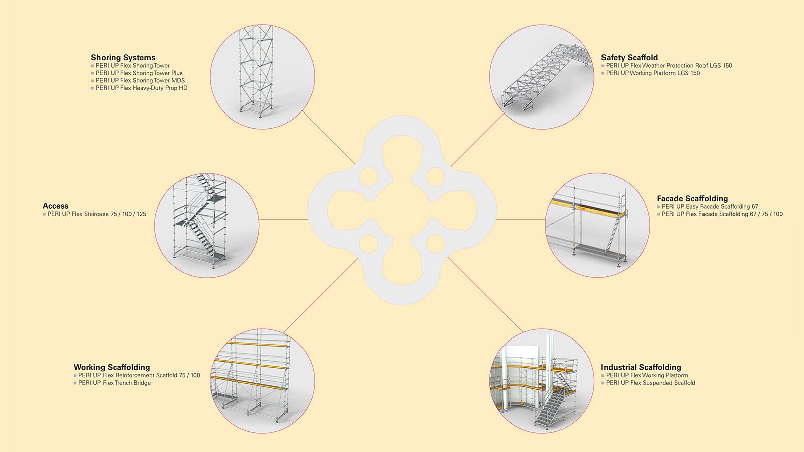 The PERI UP Modular Scaffolding Kit has been designed in such a way to ensure that a very wide range of applications can be achieved with just a few different system components. This guarantees an increase in cost-effectiveness along with a range of other benefits for users.