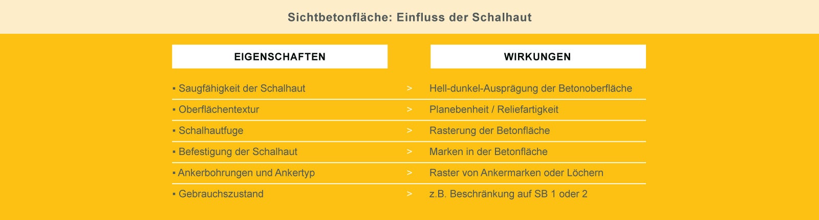 Die Schalhaut mit ihrer Textur, Materialbeschaffenheit und ihrem Grad an Wasseraufnahme beeinflusst die Güte der Betonoberfläche unmittelbar. 